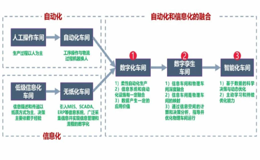 数字化工厂_安顺数字化生产线_安顺六轴机器人_安顺数字化车间_安顺智能化车间